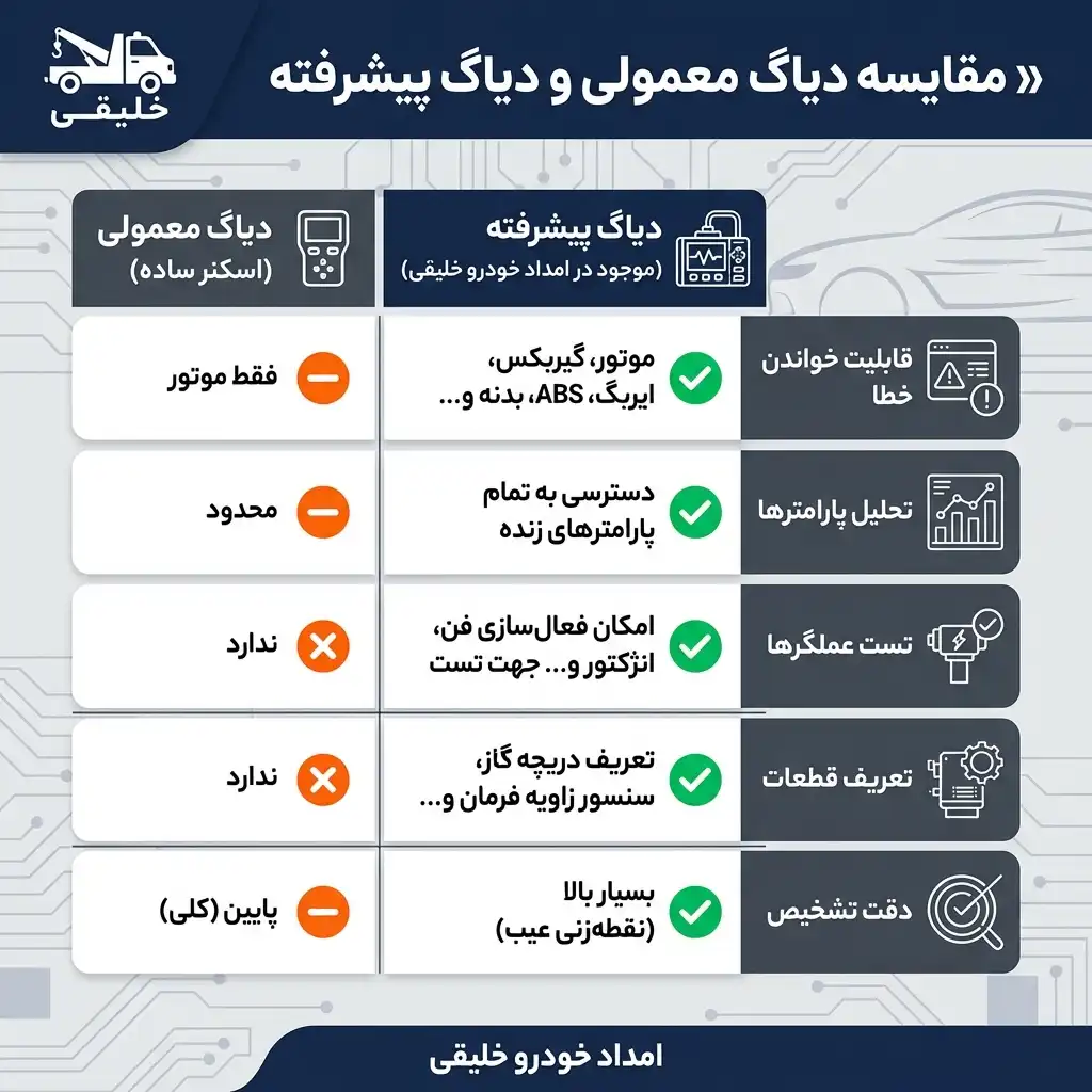 جدول مقایسه دیاگ معمولی و پیشرفته