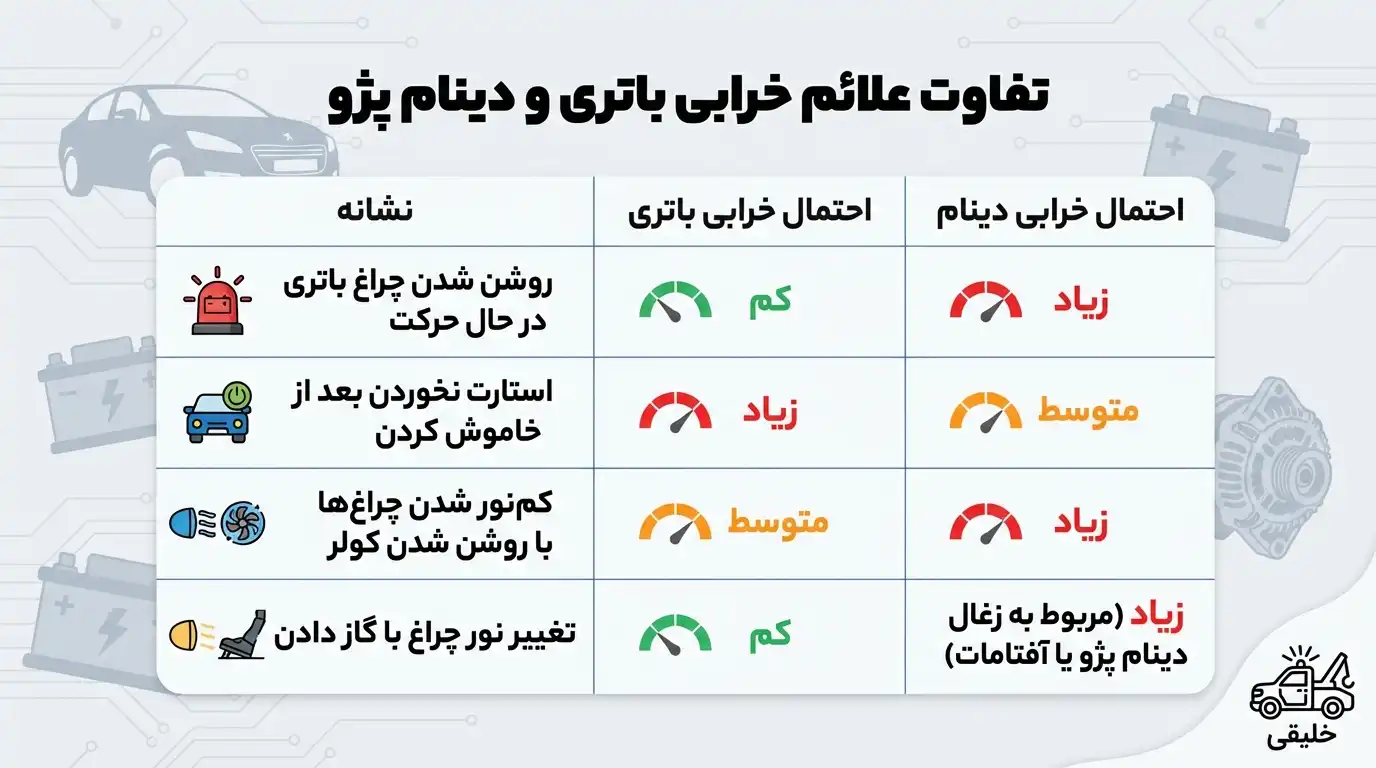 علائم خرابی دینام خودرو و بررسی علائم آن