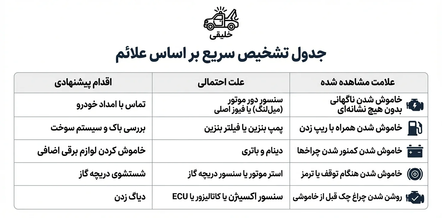 جدول تشخیص سریع بر اساس علائم