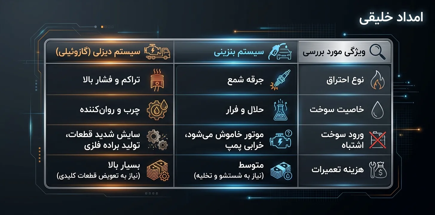 آیا ریختن مقدار کمی گازوئیل در باک بنزین برای موتور مفید است؟