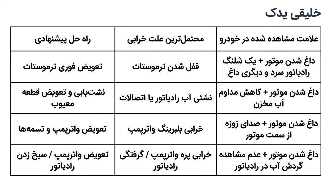 جدول مقایسه علائم و علل مشکل گرم شدن ماشین